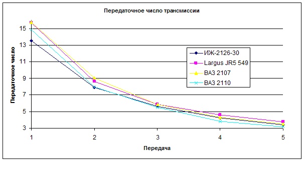 Пятая скорость на ларгус