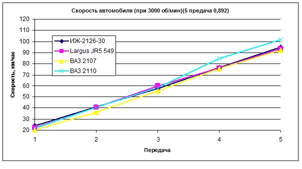 Пятая скорость на ларгус