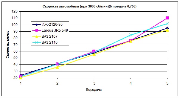 Пятая скорость на ларгус