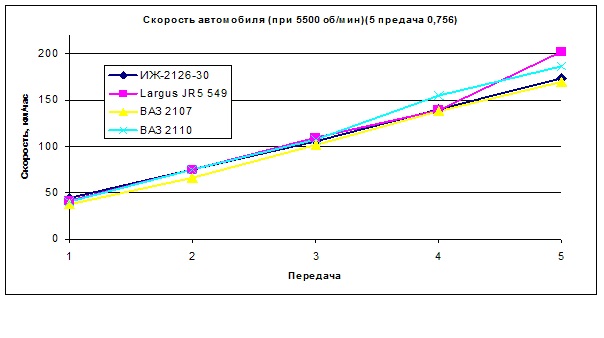 Пятая скорость на ларгус