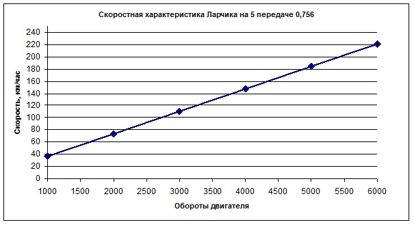 Пятая скорость на ларгус