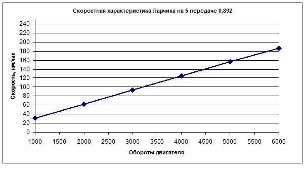 Пятая скорость на ларгус